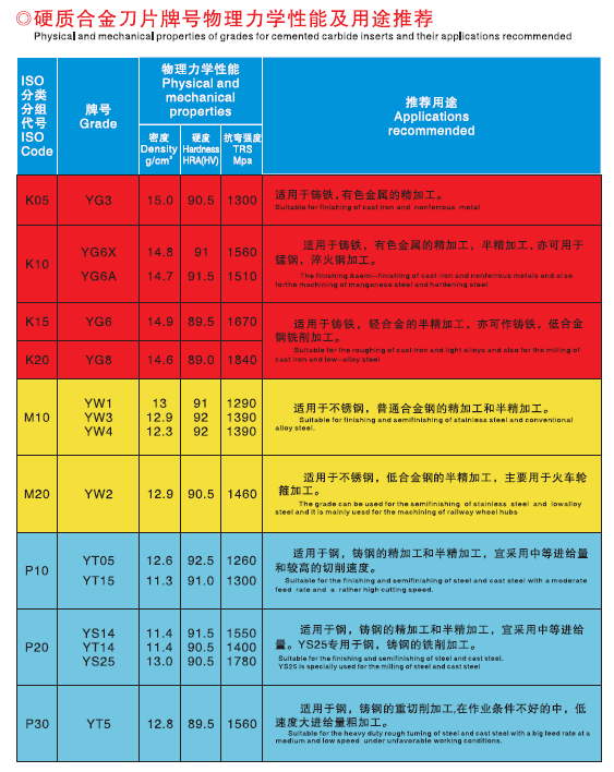 硬質(zhì)合金刀片牌號(hào)物理性能及用途推薦