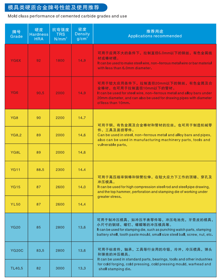 模具類硬質(zhì)合金牌號(hào)性能與使用推薦