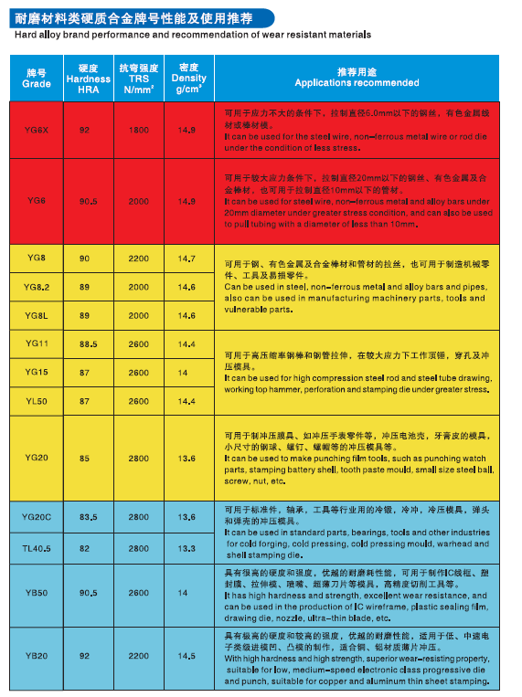 耐磨材料類硬質(zhì)合金牌號(hào)性能與推薦用途